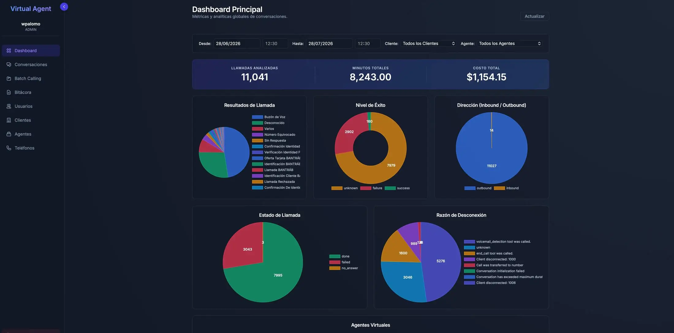 Dashboard de Agente Virtual AI con actividad de llamadas, supervisión y métricas de automatización.